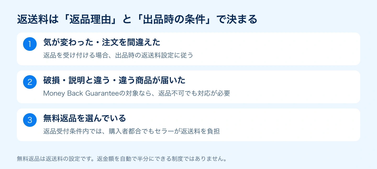 購入者都合と説明相違・破損で返送料の負担が異なる説明図