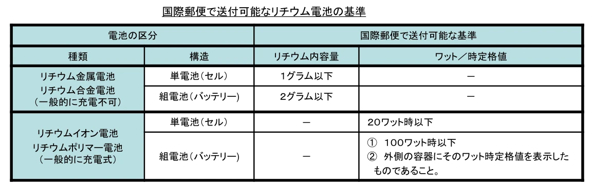 日本郵便のリチウム電池の容量基準表