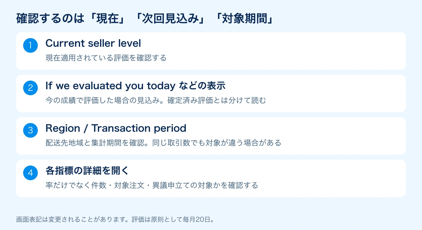 Current seller levelと今日評価した場合の見込み、Region、Transaction periodを確認する順番