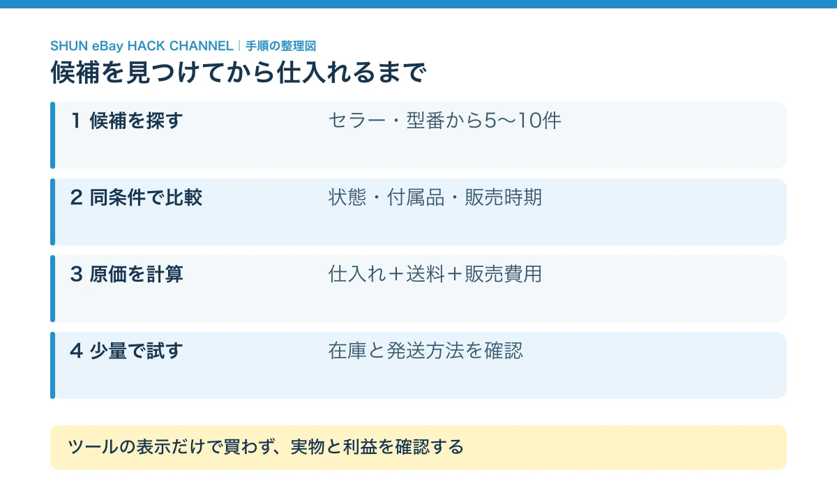 候補を見つけてから仕入れるまで