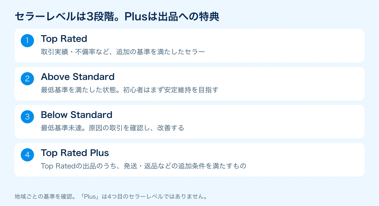 eBayのTop Rated・Above Standard・Below StandardとTop Rated Plusの違い