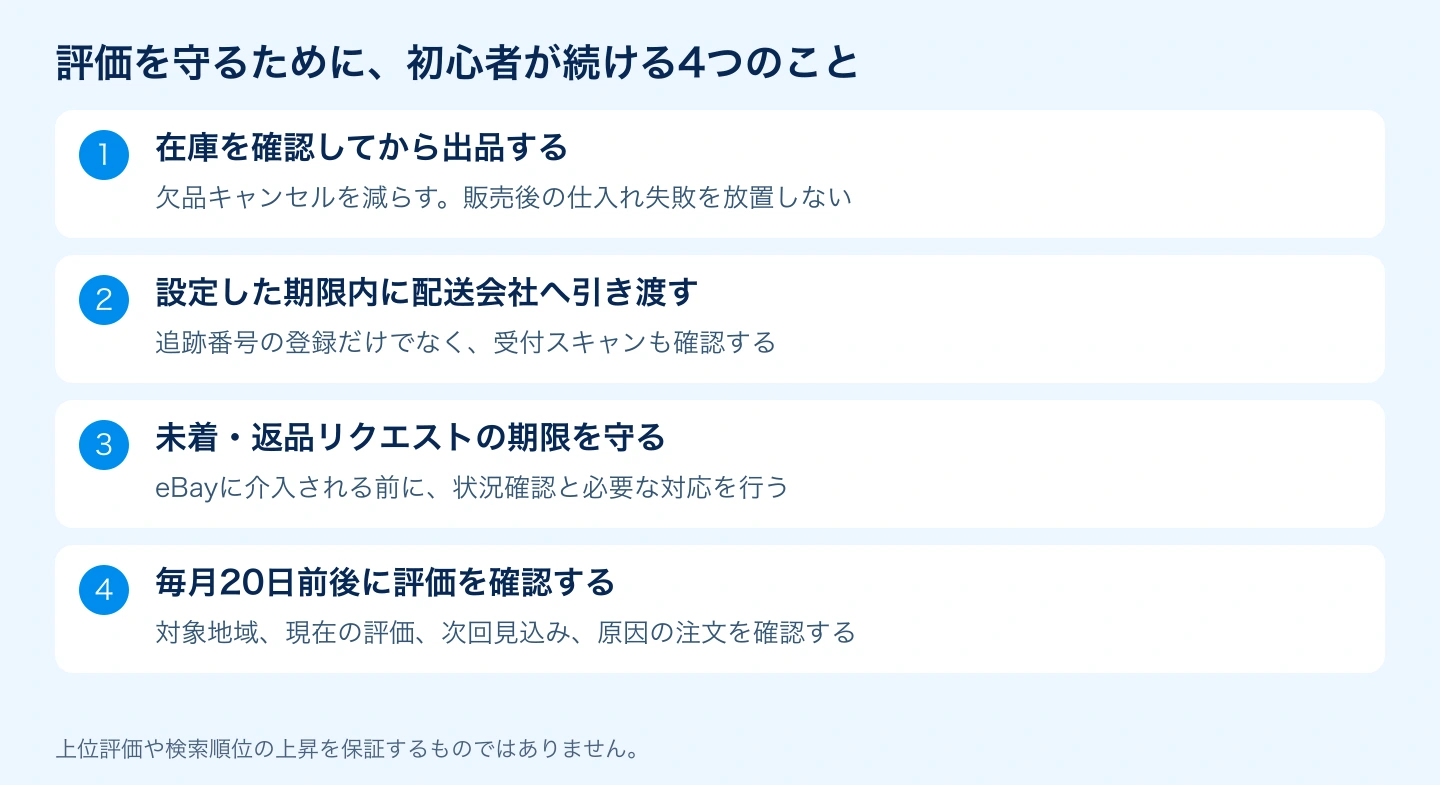 在庫確認・期限内引渡し・未着返品の対応・月次評価確認の4つの行動