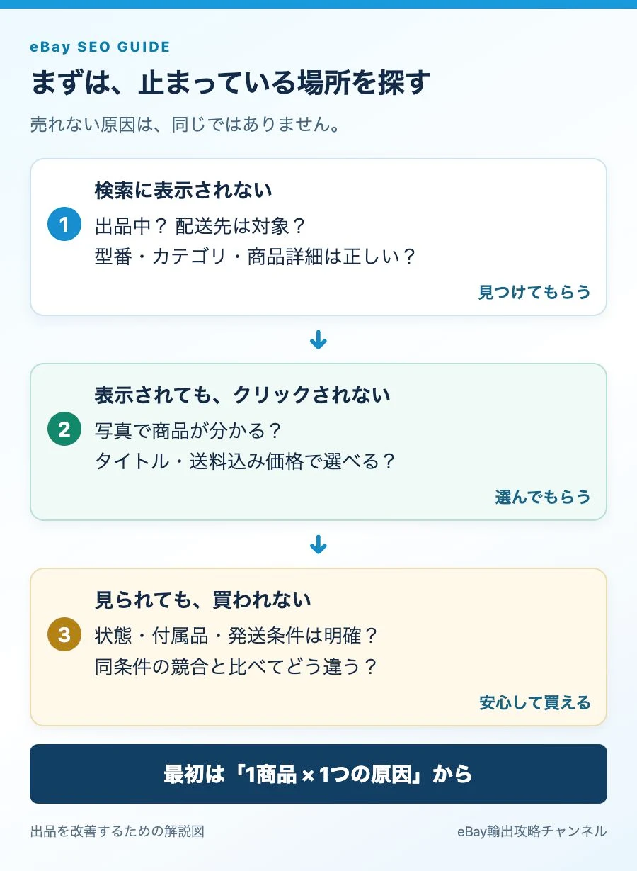 eBay出品を表示・クリック・購入の3段階に分け、確認する項目を選ぶ診断図