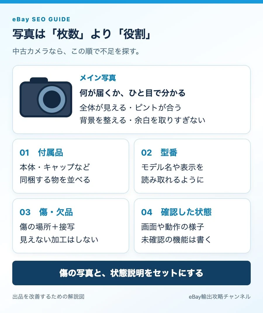 中古カメラの写真をメイン・付属品・型番・傷・動作確認の役割ごとに分ける撮影計画図