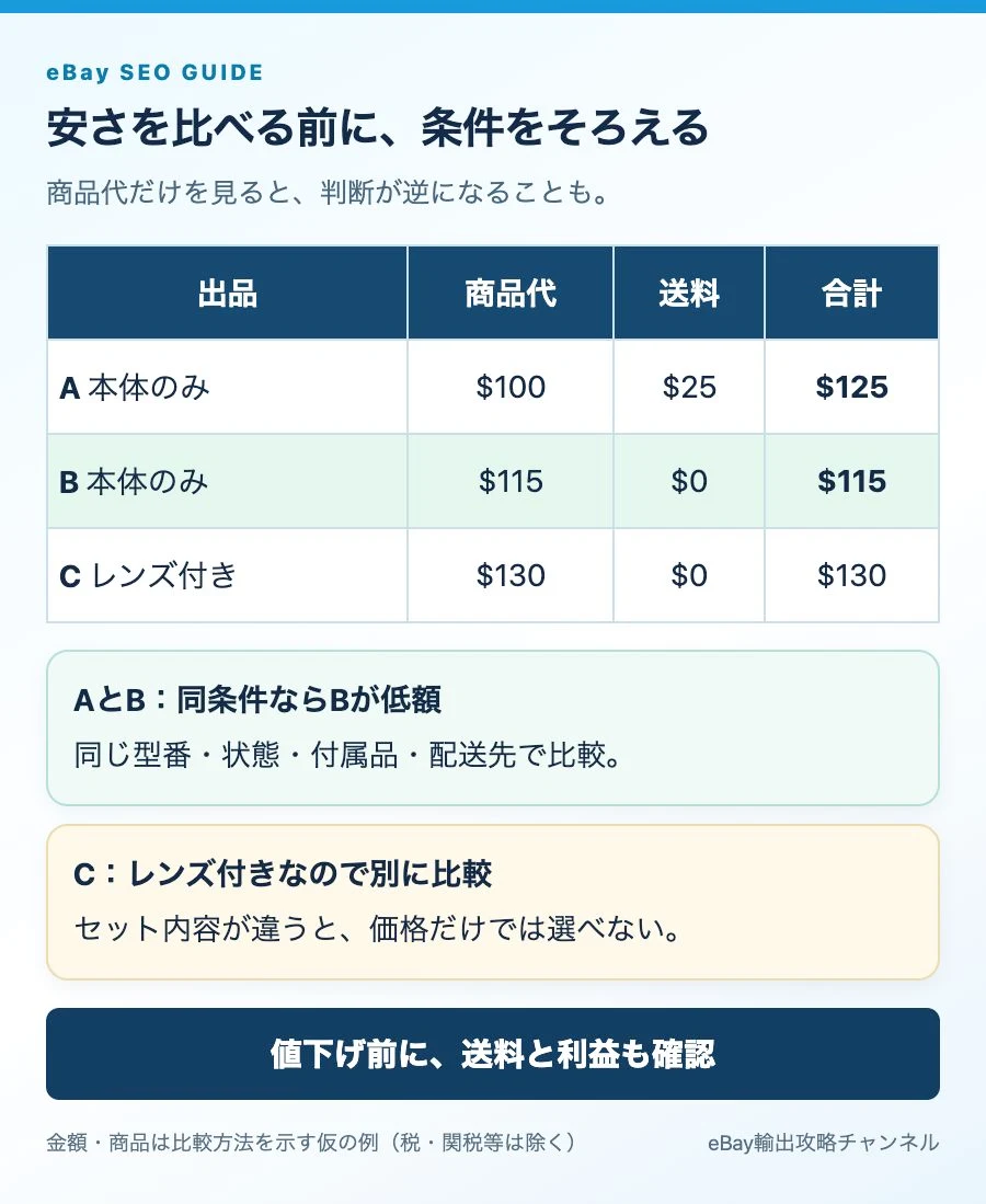 仮のカメラ出品3件を商品代・送料・内容で比較し、同条件の出品を選ぶ表