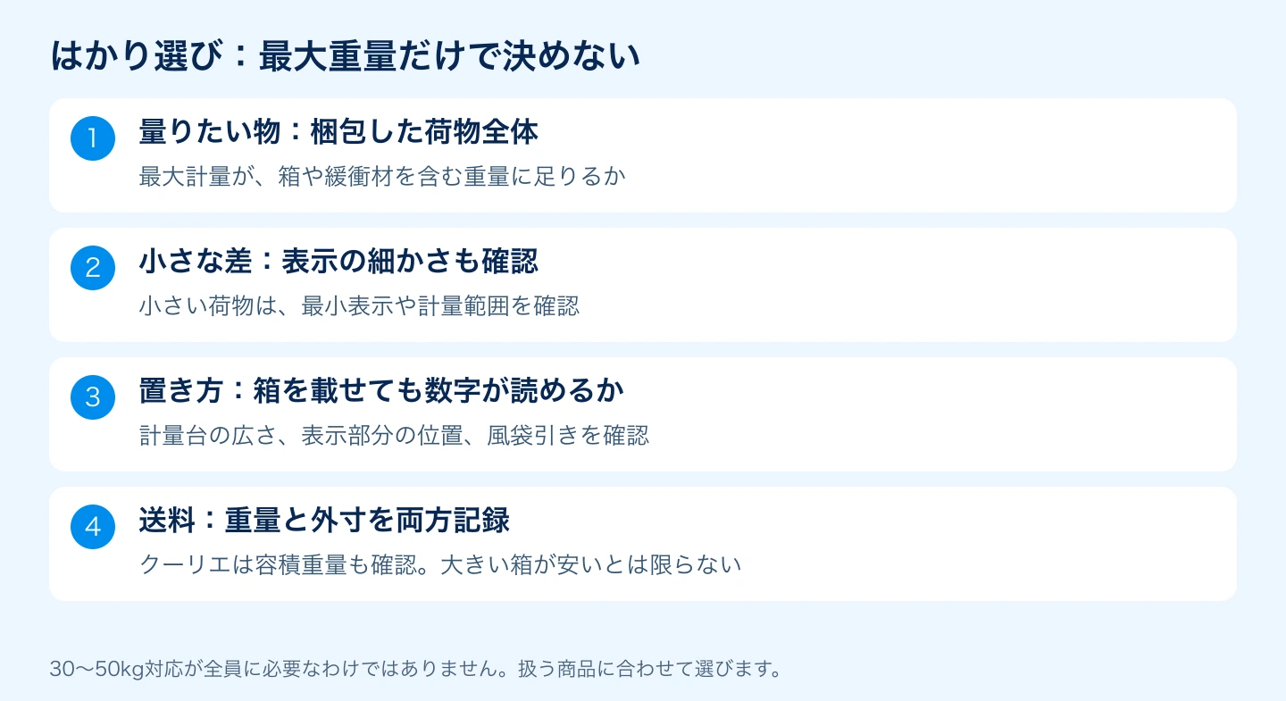 はかりの最大計量・最小表示・計量台と、梱包後の重量・外寸を確認する図