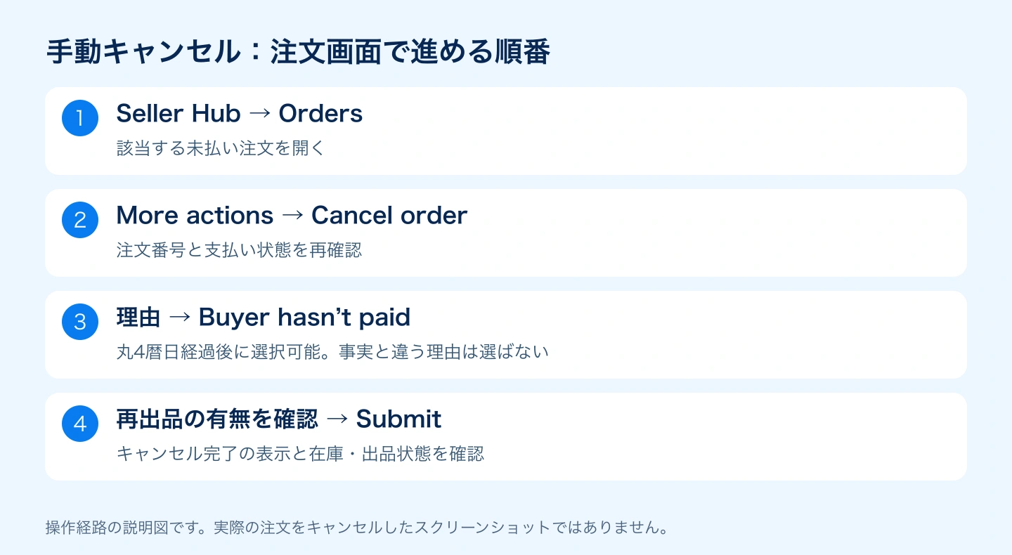 Seller HubのOrdersからBuyer has not paidでキャンセルする操作経路