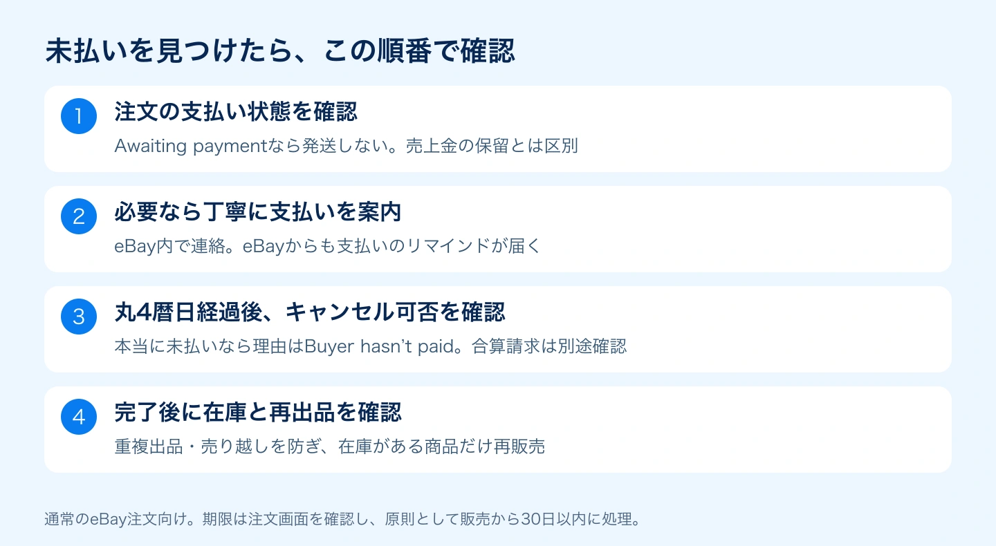 未払い確認、支払い案内、4暦日後の判断、再出品確認の流れ