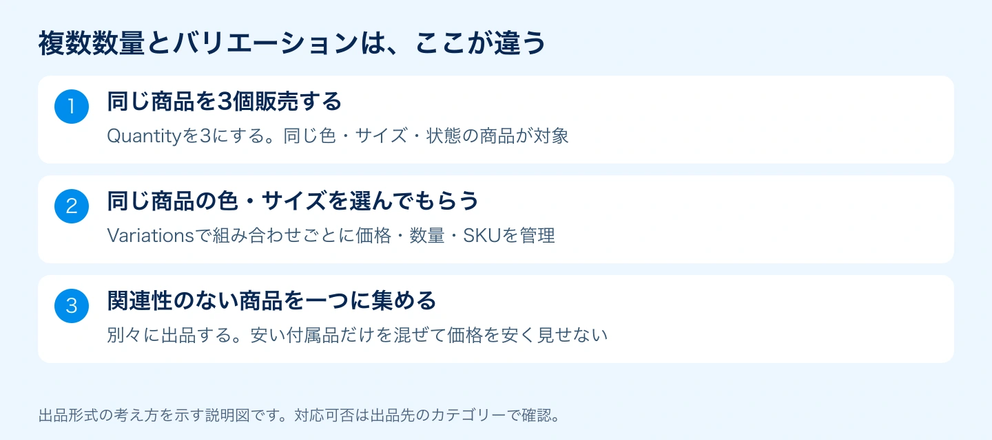 複数数量・バリエーション・別々の商品の出品方法を比較