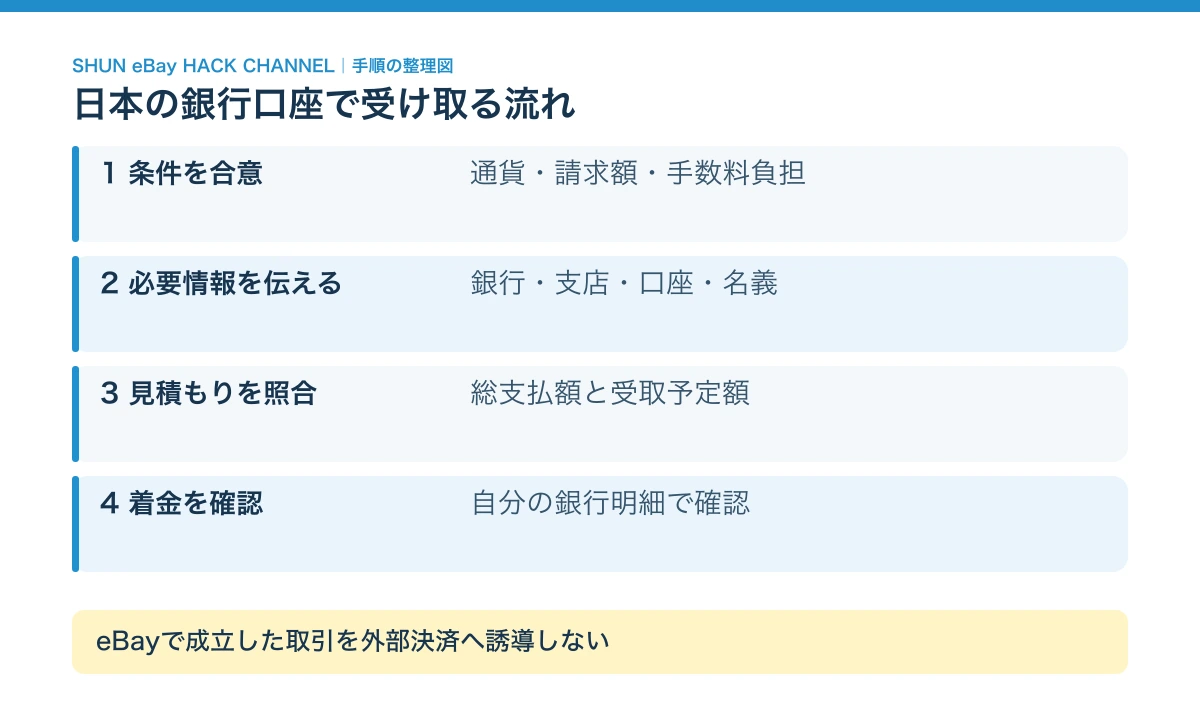 日本の銀行口座で受け取る流れ