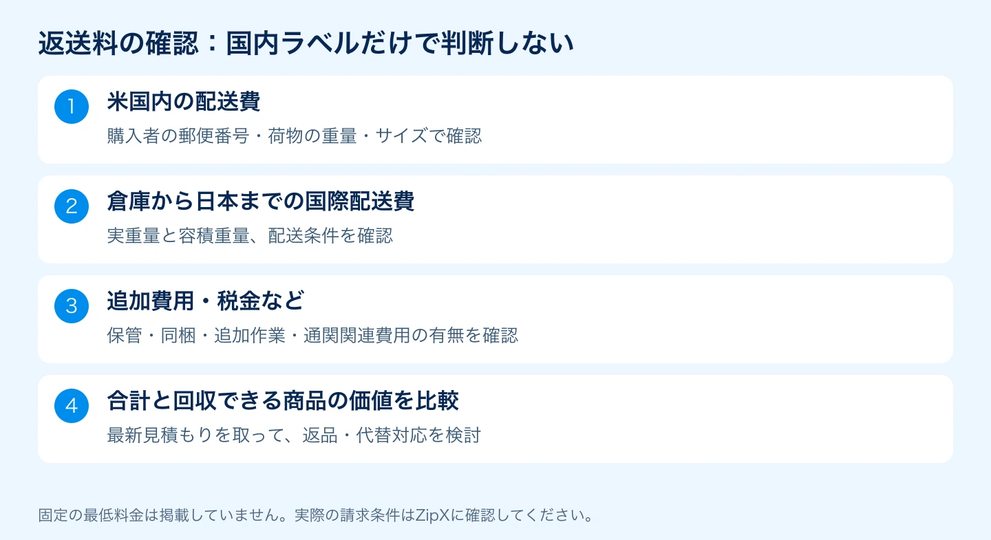 ZipXの返送料を米国内配送・国際配送・追加費用の合計で確認する図