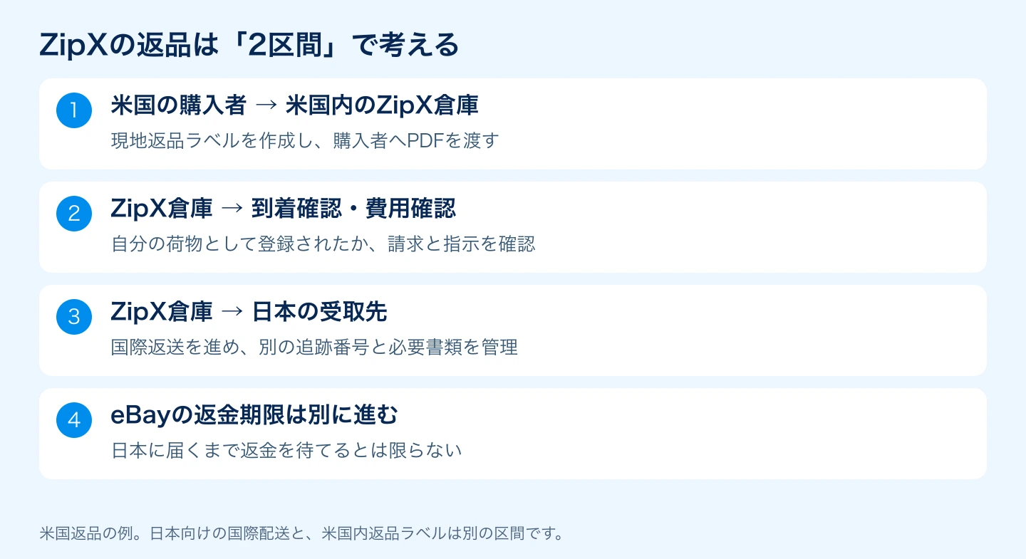 米国購入者からZipX倉庫、そして日本へ返送する2区間の流れ