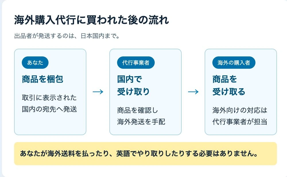 出品者は国内の指定住所に送り、代行事業者が海外への発送を担当する流れ