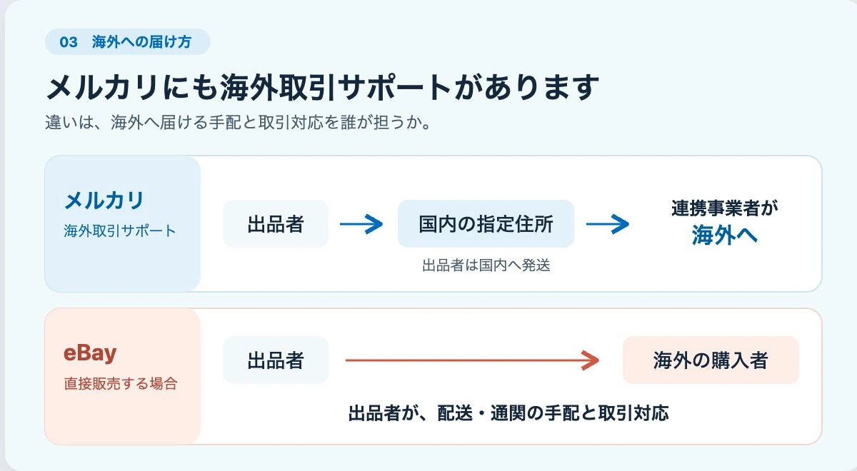 メルカリ海外取引サポートは国内指定住所から連携事業者が海外へ発送。eBayの直接販売は出品者が海外配送と取引対応を手配する