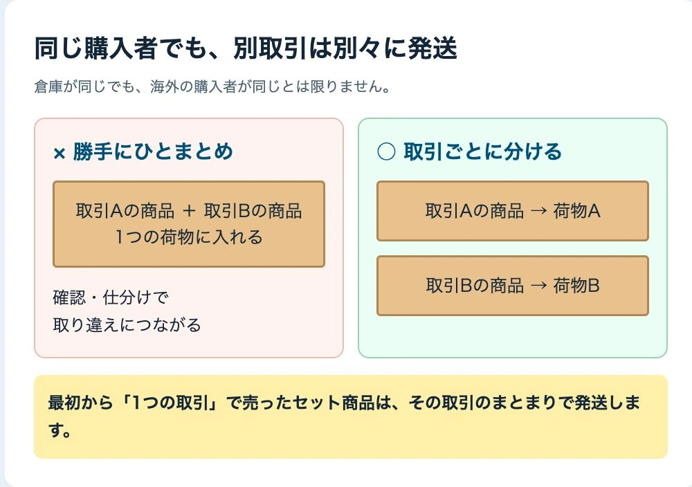別々の取引は同じ倉庫宛でも別の荷物に分ける。単一取引のセット商品はそのまとまりで発送