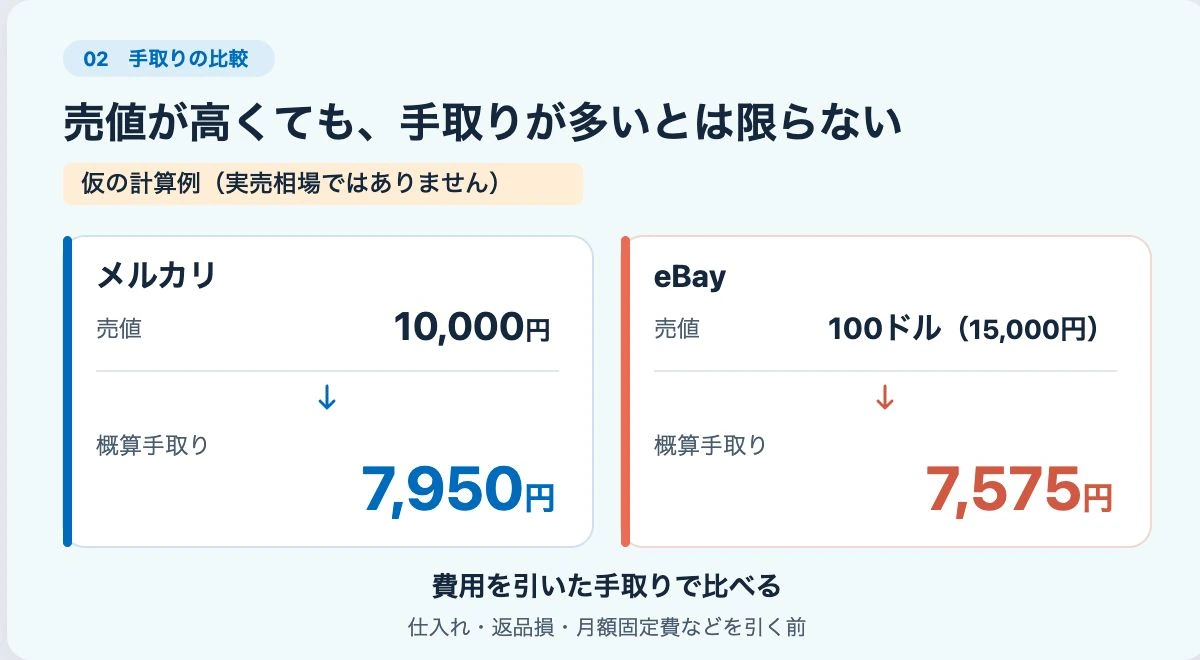 仮の比較例。メルカリは売値1万円から概算手取り7950円、eBayは売値100ドルから概算手取り7575円