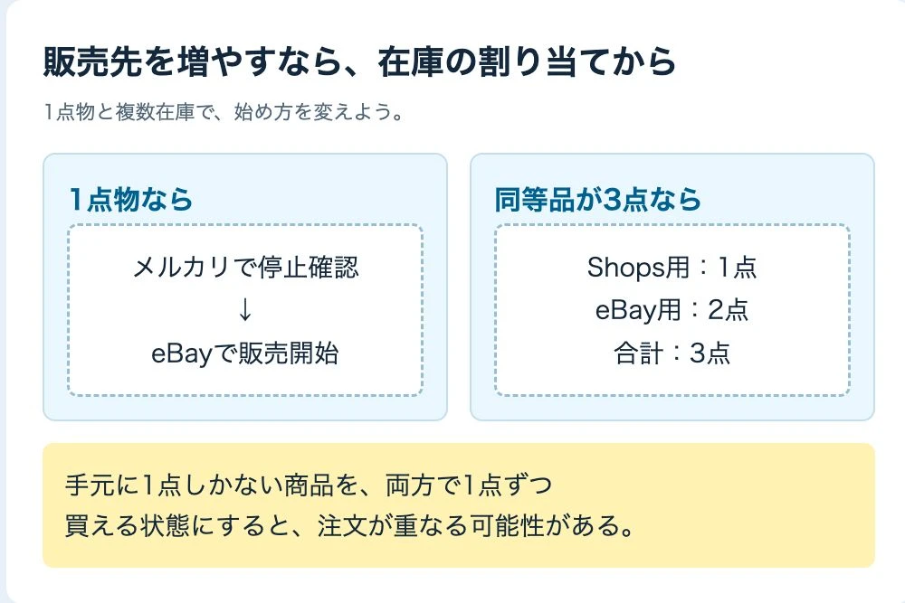 1点物は販売先を切り替え、事業者の複数在庫はShopsとeBayに割り当てる図