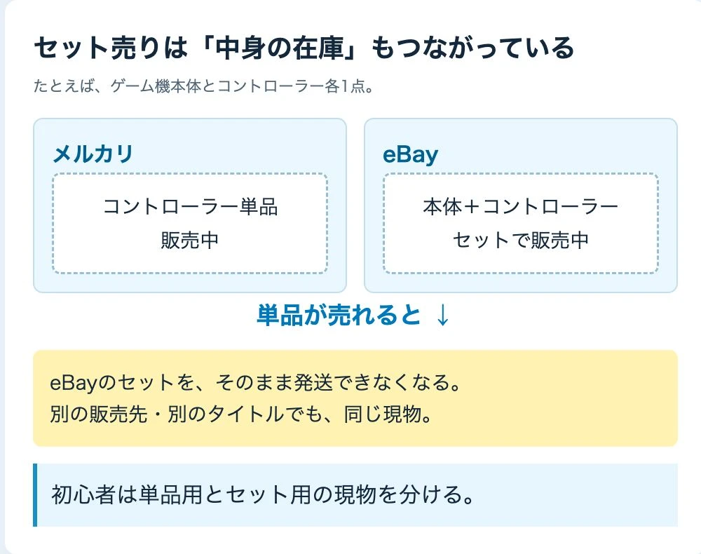 コントローラー単品とゲーム機セットで同じ在庫を共有すると欠品する図