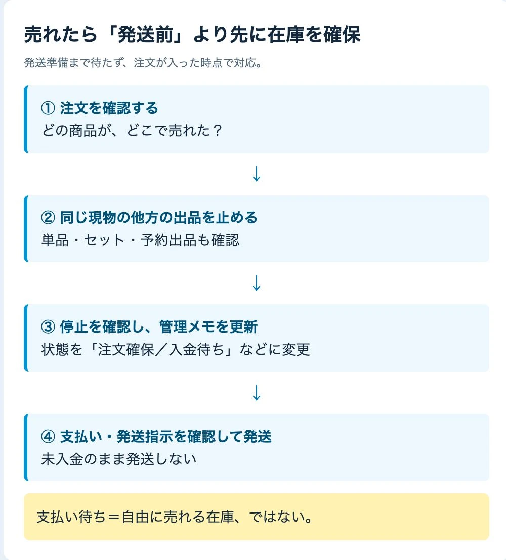 注文確認、他方の出品停止、停止確認と管理更新、入金確認後の発送という順番