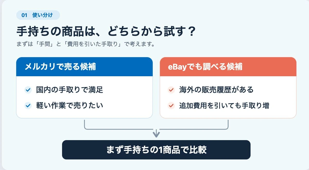 国内の手取りで満足する商品はメルカリ、海外の販売履歴と追加費用後の手取りを確認できる商品はeBayでも検討