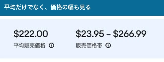 Product Researchの平均販売価格222ドルと販売価格帯23.95から266.99ドルの表示